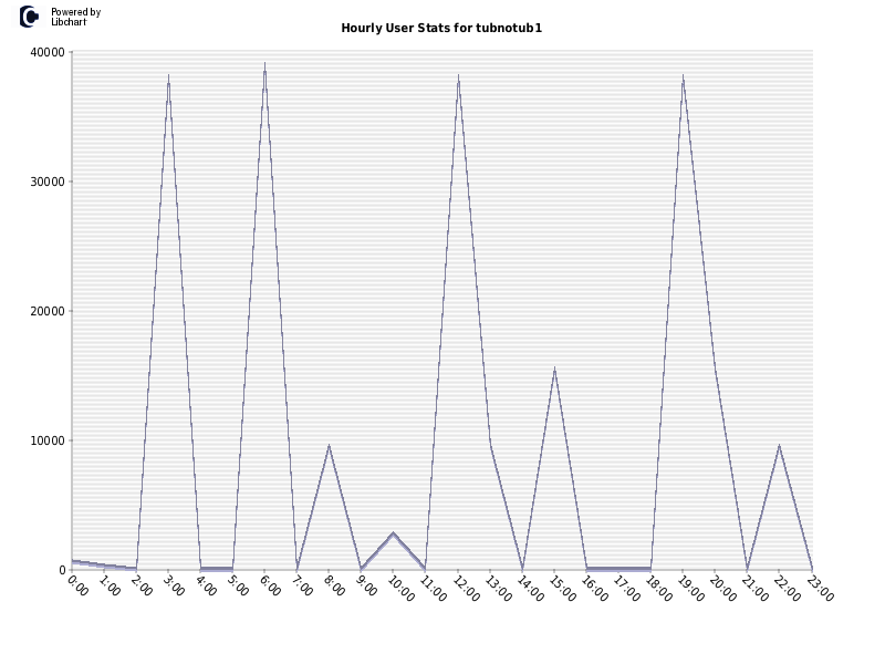 Hourly User Stats for tubnotub1